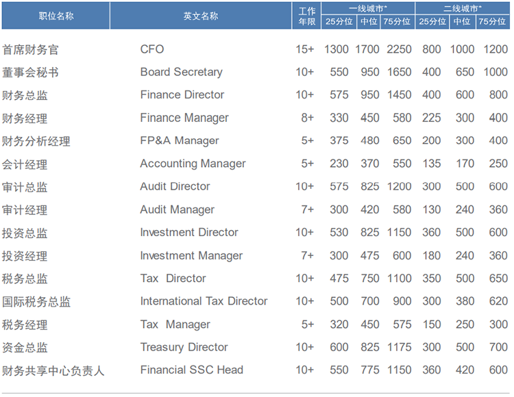 知名猎头公司4008云顶国际 国际薪酬报告中对财务领域的人才薪酬分析