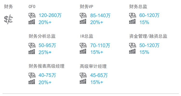 知名猎头公司4008云顶国际 国际薪酬报告中对财务领域的热门职位分析