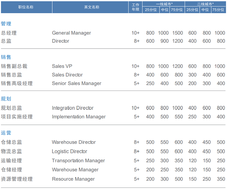 知名猎头公司4008云顶国际 国际的薪酬报告对采购领域的岗位薪酬统计