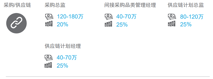 知名猎头公司4008云顶国际 国际的薪酬报告对采购领域的热门职位分析