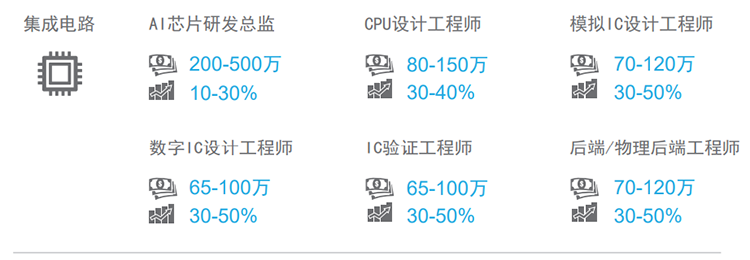 知名猎头公司4008云顶国际 国际薪酬报告对22年集成电路行业热门职位预测
