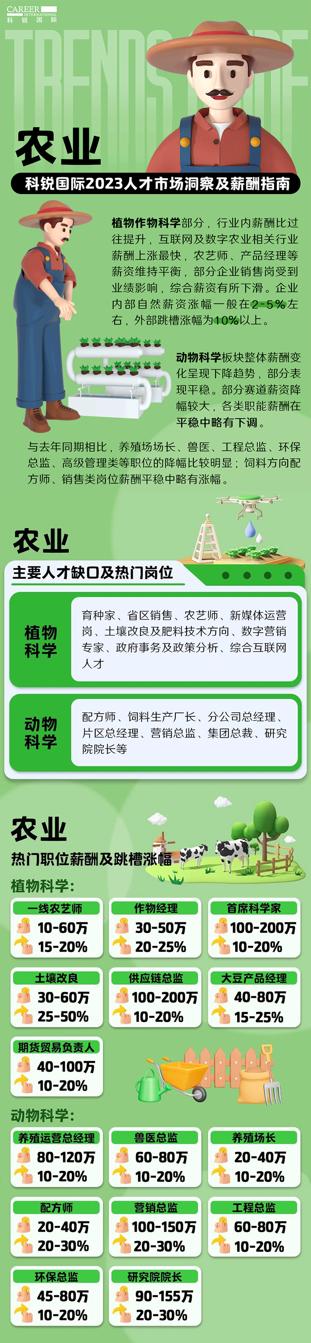 知名猎头公司4008云顶国际 国际发布23年薪酬报告——《2023人才市场洞察及薪酬指南-农业篇》