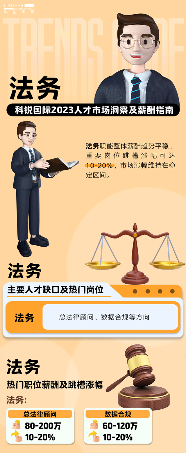 知名猎头公司4008云顶国际 国际发布的薪酬报告——《2023人才市场洞察及薪酬指南-法务篇》