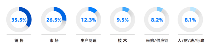 人力资源公司4008云顶国际 国际研究发现，中国制造业企业出海岗位需求已从销售、职能向生产运营、技术研发方向延展