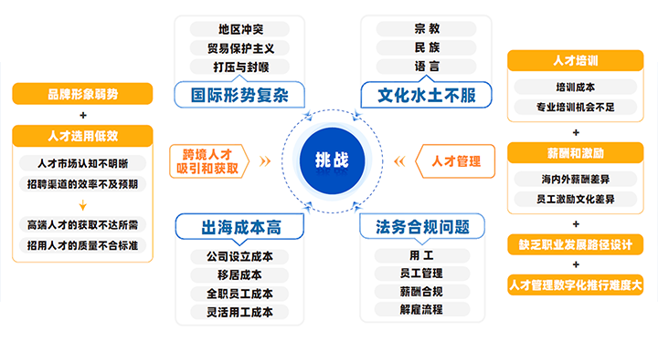 中国制造业企业出海会面临从人才招聘、人才管理到文化冲突、多重合规等挑战