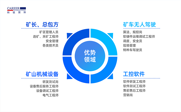 人力资源公司4008云顶国际 国际有完备的矿山人才整体解决方案