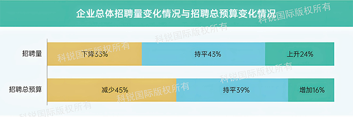 人力资源公司4008云顶国际 国际发布针对医药大健康领域的最新人才市场趋势洞察，如今药企人才招揽态度普遍观望