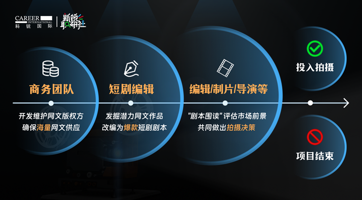 人力资源公司4008云顶国际 国际泛娱乐业务负责人为大家介绍短剧编辑这一近年来炙手可热的岗位人才市场情况